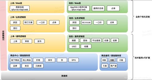 告別一手帶大的系統，O2O行業商品系統的構建與集成之道